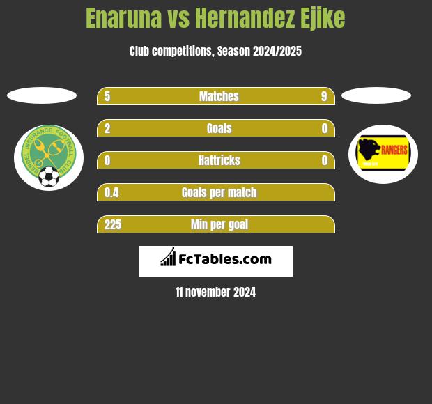 Enaruna vs Hernandez Ejike h2h player stats