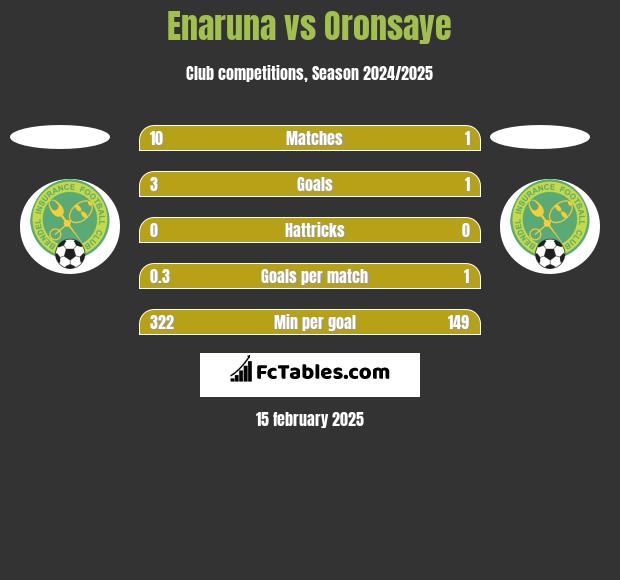 Enaruna vs Oronsaye h2h player stats