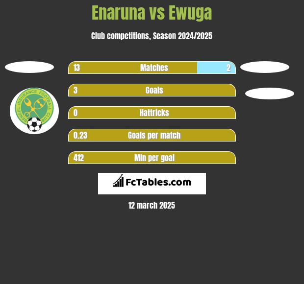 Enaruna vs Ewuga h2h player stats