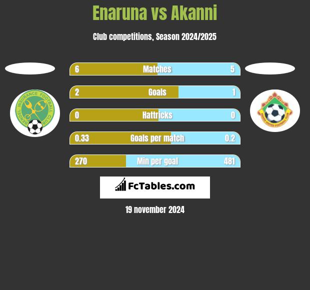 Enaruna vs Akanni h2h player stats