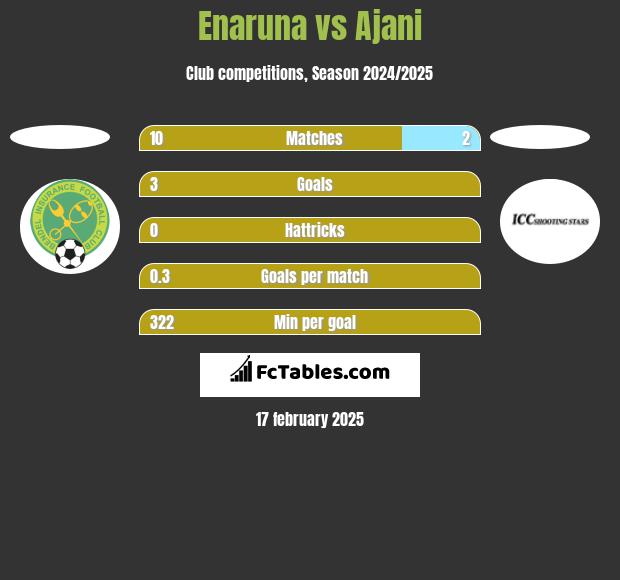 Enaruna vs Ajani h2h player stats