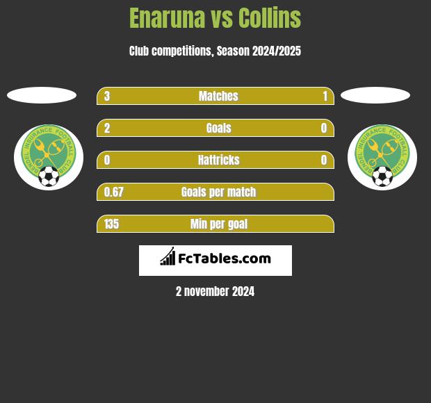 Enaruna vs Collins h2h player stats