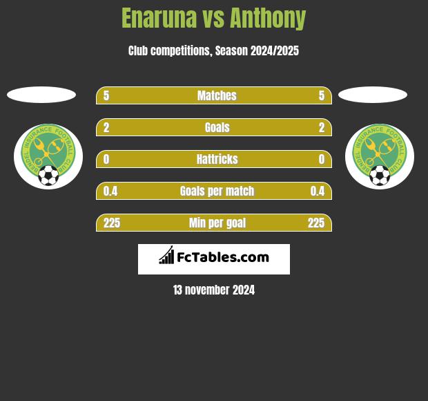 Enaruna vs Anthony h2h player stats