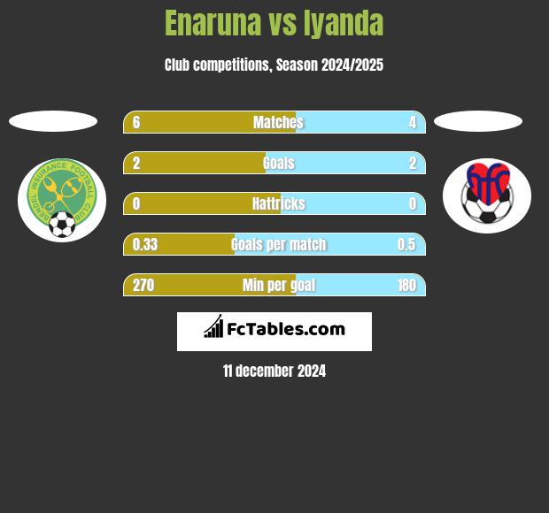 Enaruna vs Iyanda h2h player stats