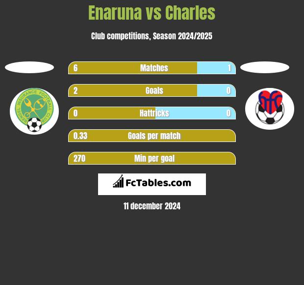 Enaruna vs Charles h2h player stats