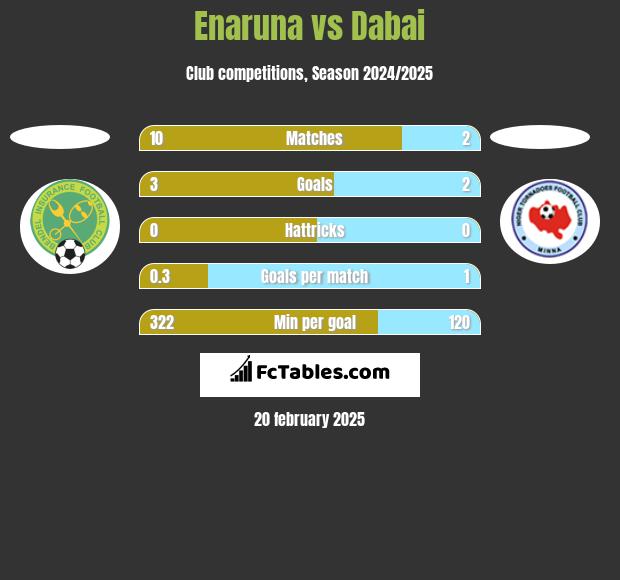 Enaruna vs Dabai h2h player stats