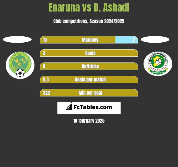 Enaruna vs D. Ashadi h2h player stats