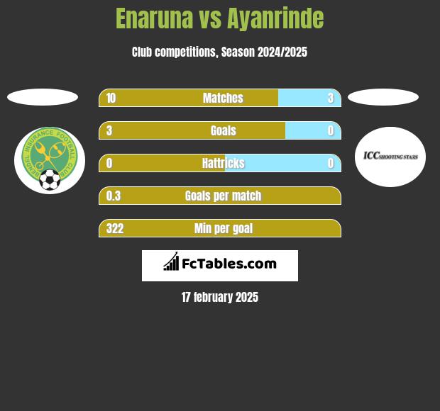 Enaruna vs Ayanrinde h2h player stats