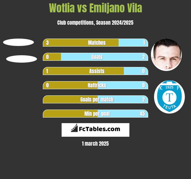 Wotlia vs Emiljano Vila h2h player stats