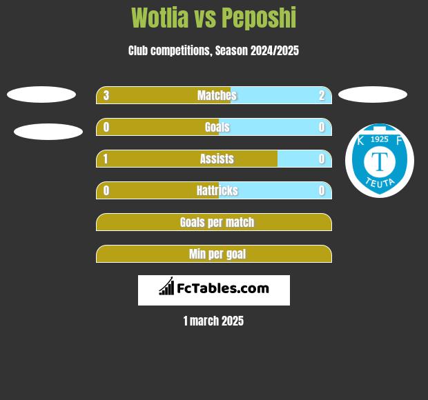 Wotlia vs Peposhi h2h player stats