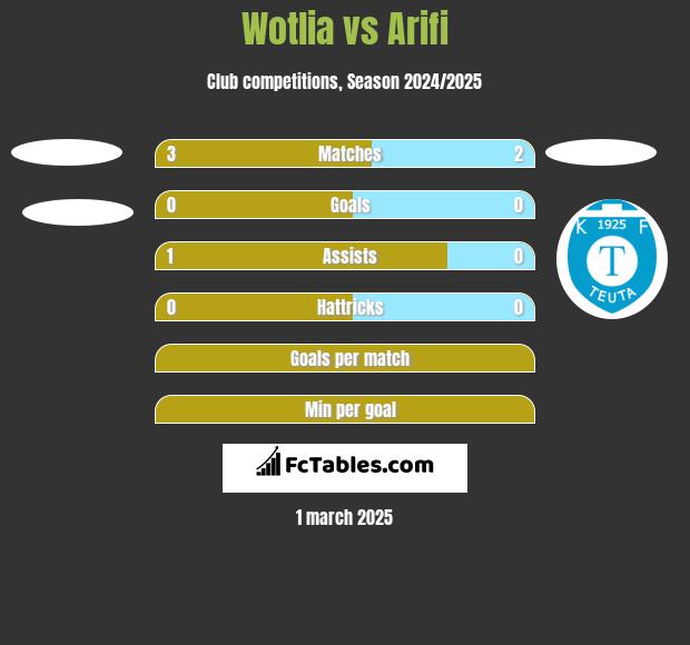 Wotlia vs Arifi h2h player stats