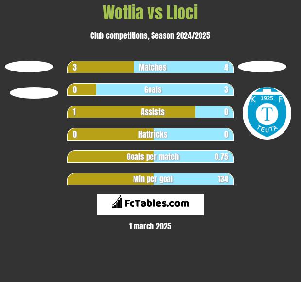 Wotlia vs Lloci h2h player stats