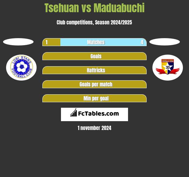 Tsehuan vs Maduabuchi h2h player stats