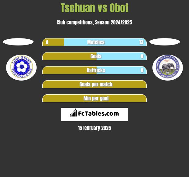 Tsehuan vs Obot h2h player stats