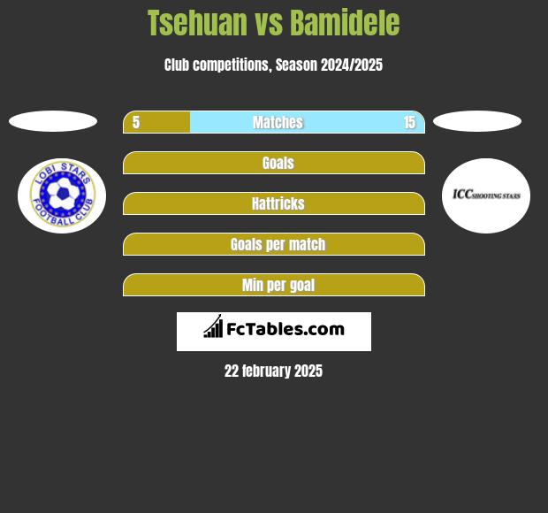 Tsehuan vs Bamidele h2h player stats