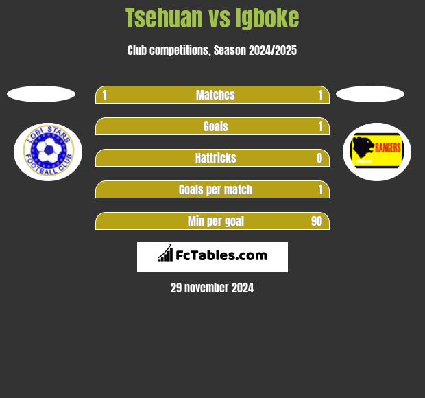 Tsehuan vs Igboke h2h player stats