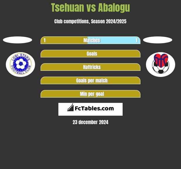 Tsehuan vs Abalogu h2h player stats