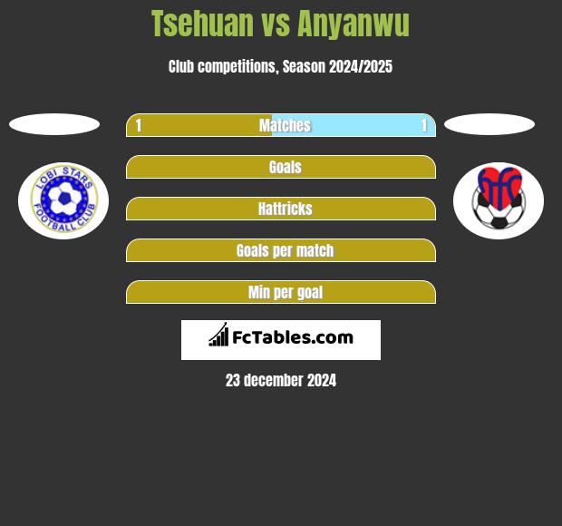 Tsehuan vs Anyanwu h2h player stats