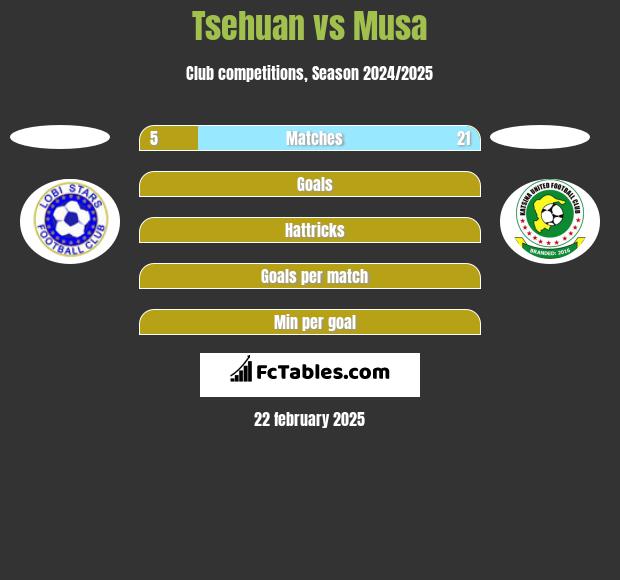 Tsehuan vs Musa h2h player stats