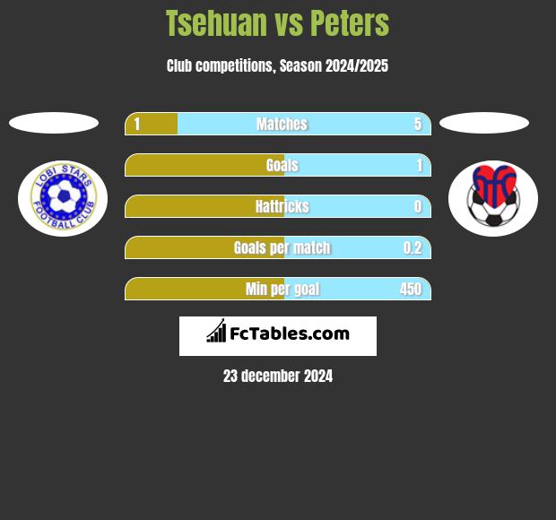 Tsehuan vs Peters h2h player stats