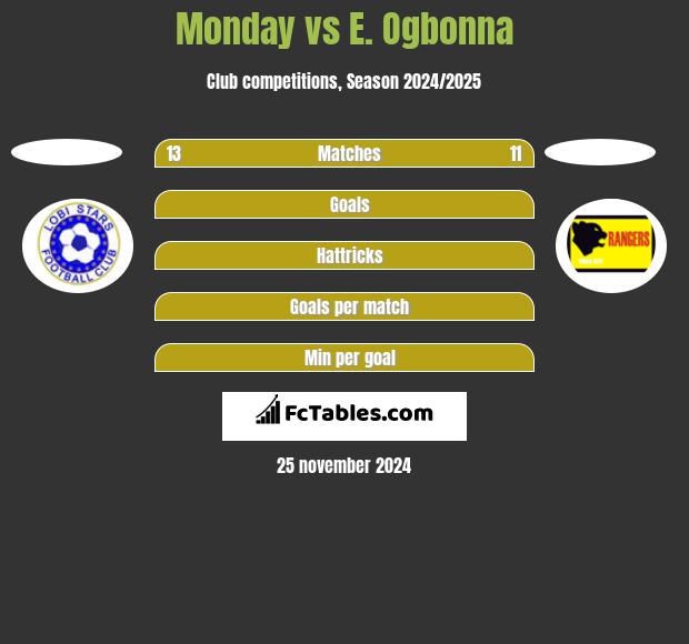 Monday vs E. Ogbonna h2h player stats