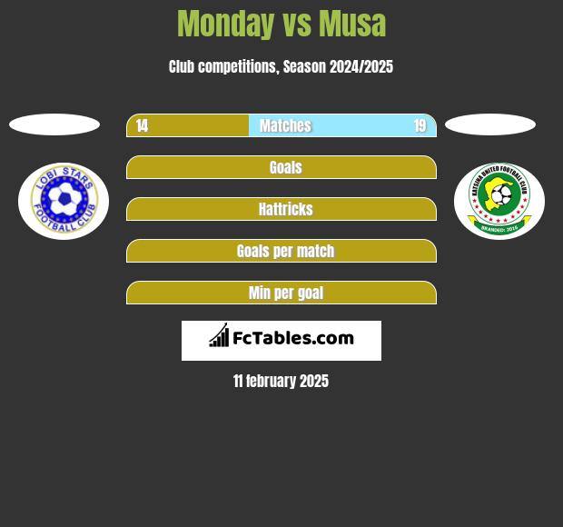 Monday vs Musa h2h player stats