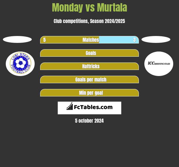 Monday vs Murtala h2h player stats