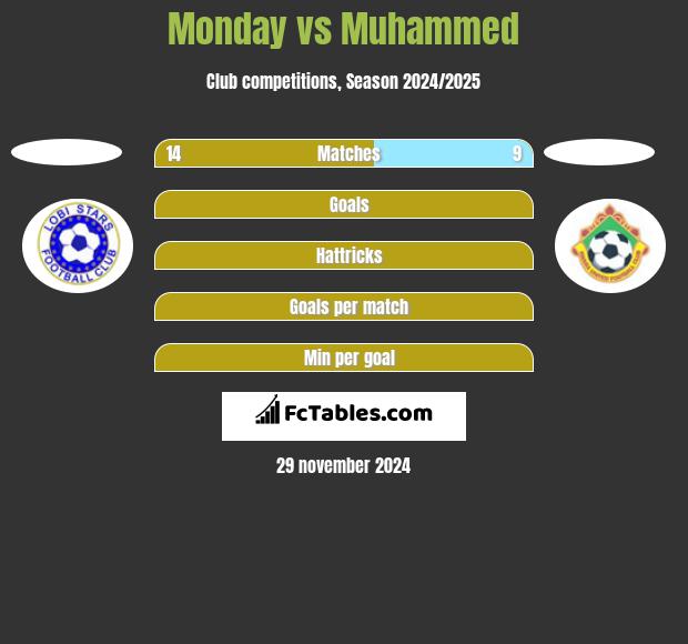 Monday vs Muhammed h2h player stats