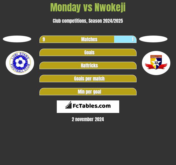 Monday vs Nwokeji h2h player stats