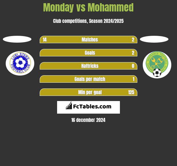 Monday vs Mohammed h2h player stats