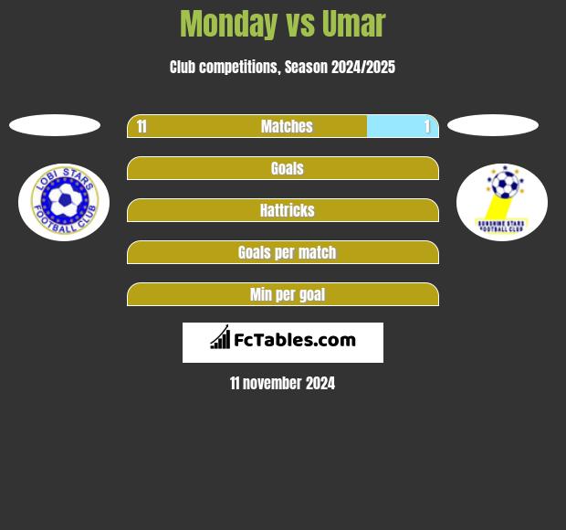 Monday vs Umar h2h player stats