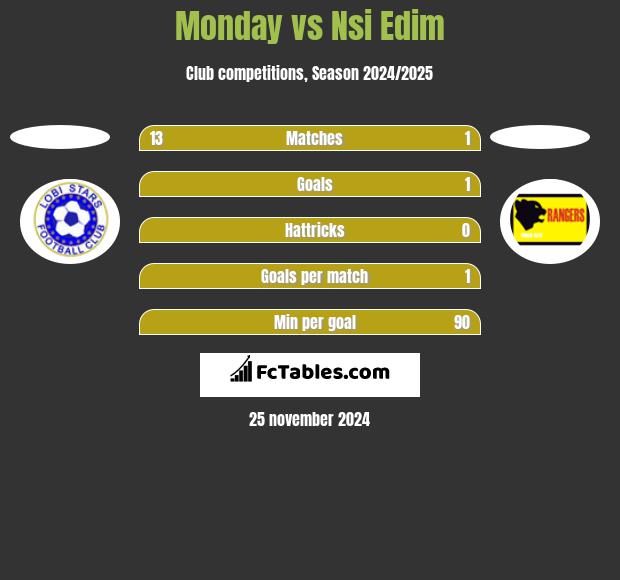 Monday vs Nsi Edim h2h player stats