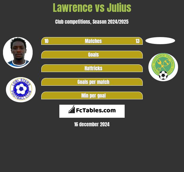 Lawrence vs Julius h2h player stats