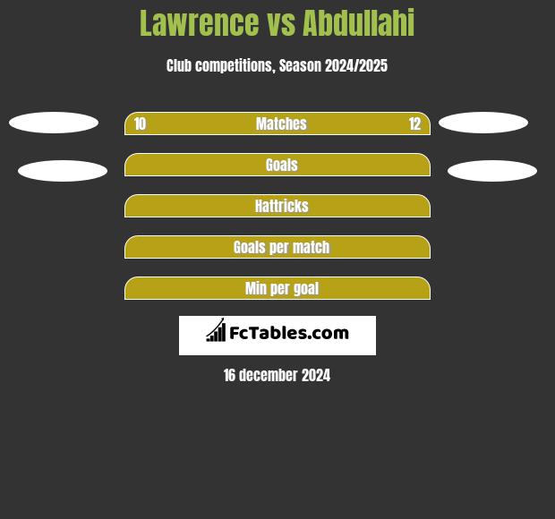 Lawrence vs Abdullahi h2h player stats