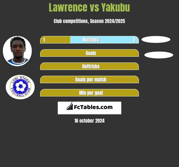 Lawrence vs Yakubu h2h player stats