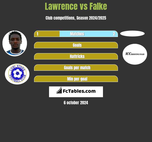 Lawrence vs Falke h2h player stats