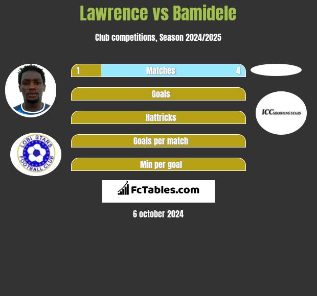 Lawrence vs Bamidele h2h player stats