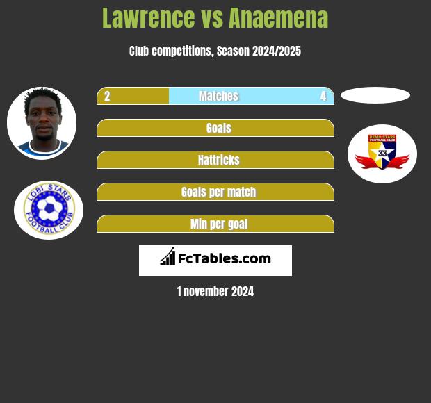 Lawrence vs Anaemena h2h player stats