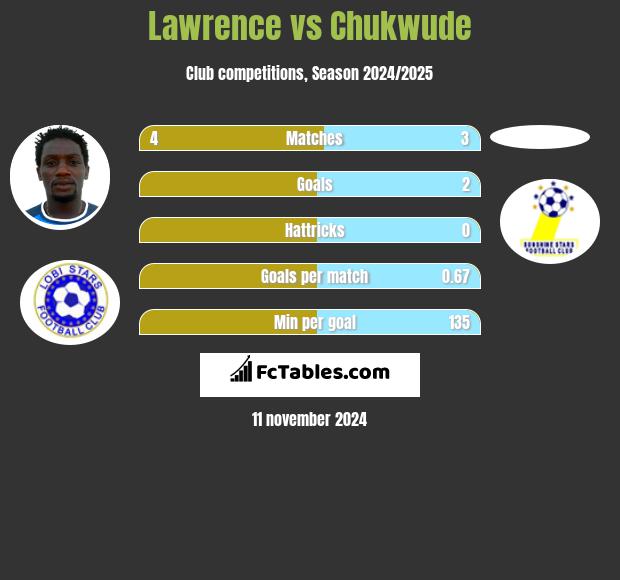 Lawrence vs Chukwude h2h player stats