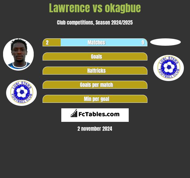 Lawrence vs okagbue h2h player stats