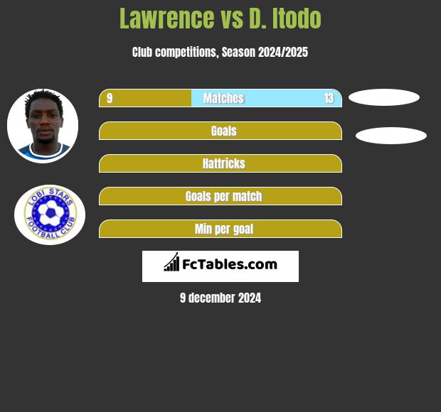 Lawrence vs D. Itodo h2h player stats