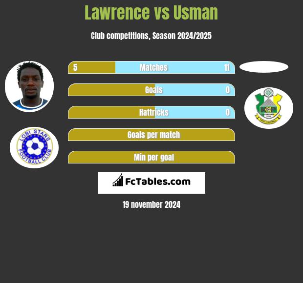 Lawrence vs Usman h2h player stats