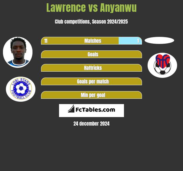 Lawrence vs Anyanwu h2h player stats