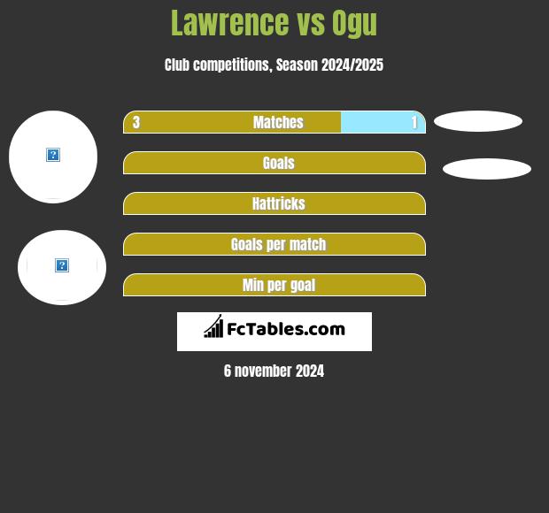 Lawrence vs Ogu h2h player stats