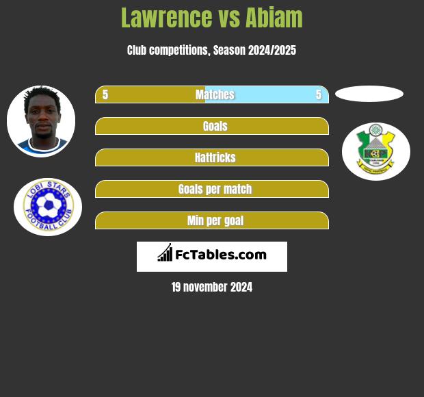 Lawrence vs Abiam h2h player stats