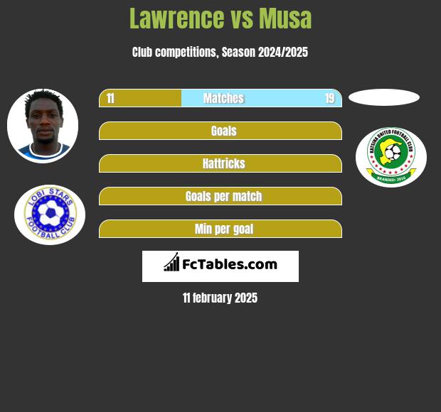 Lawrence vs Musa h2h player stats