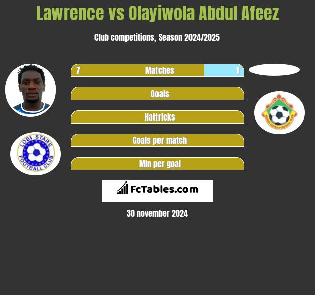 Lawrence vs Olayiwola Abdul Afeez h2h player stats