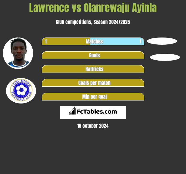 Lawrence vs Olanrewaju Ayinla h2h player stats