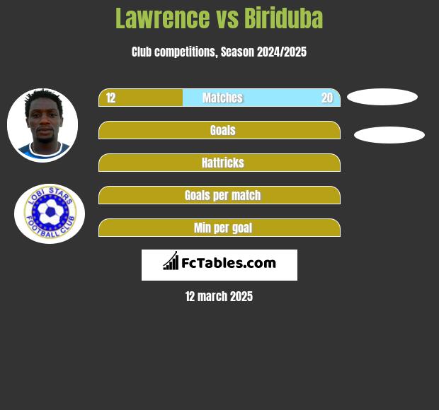 Lawrence vs Biriduba h2h player stats