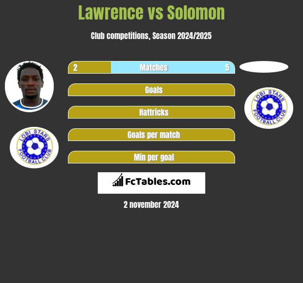 Lawrence vs Solomon h2h player stats